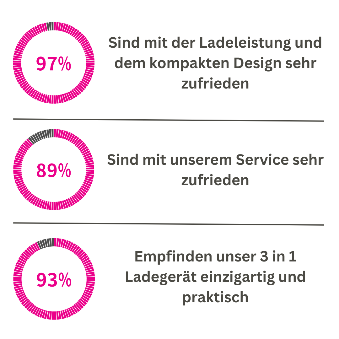 UltraCharge Xpress™ - Dein Ultimativer Ladepartner